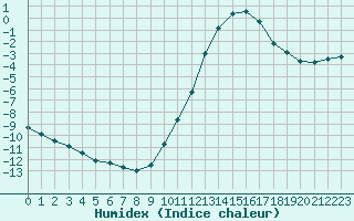 Courbe de l'humidex pour Liefrange (Lu)