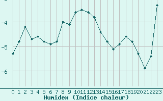 Courbe de l'humidex pour Titlis