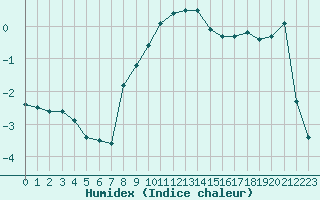 Courbe de l'humidex pour Sant Julia de Loria (And)