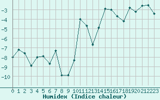 Courbe de l'humidex pour Guetsch