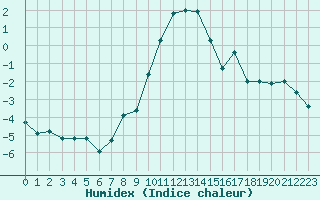 Courbe de l'humidex pour Zlatibor