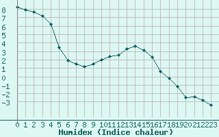 Courbe de l'humidex pour Manschnow