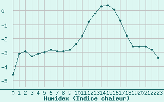 Courbe de l'humidex pour Saint-Etienne (42)