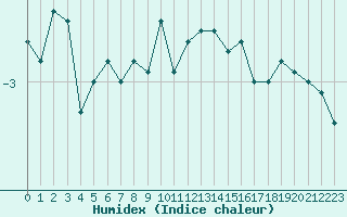 Courbe de l'humidex pour La Dle (Sw)