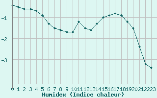 Courbe de l'humidex pour Dax (40)