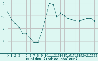 Courbe de l'humidex pour Grardmer (88)