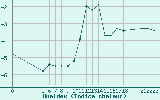 Courbe de l'humidex pour Vogel