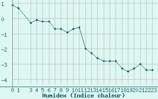 Courbe de l'humidex pour Lans-en-Vercors - Les Allires (38)