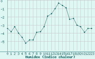 Courbe de l'humidex pour Schiers