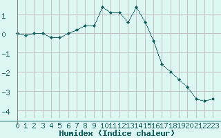 Courbe de l'humidex pour Tingvoll-Hanem