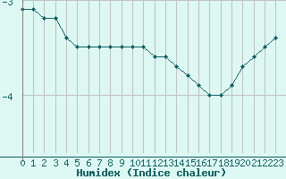 Courbe de l'humidex pour Kauhajoki Kuja-kokko