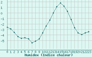 Courbe de l'humidex pour Verneuil (78)