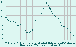 Courbe de l'humidex pour Muret (31)