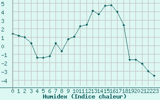 Courbe de l'humidex pour Charleville-Mzires (08)