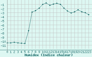 Courbe de l'humidex pour Meraker-Egge