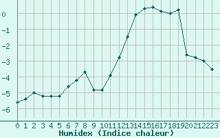 Courbe de l'humidex pour Zermatt