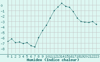 Courbe de l'humidex pour Davos (Sw)