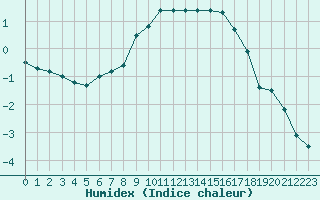 Courbe de l'humidex pour Gubbhoegen