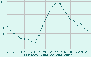 Courbe de l'humidex pour Idar-Oberstein