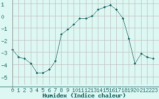 Courbe de l'humidex pour Susendal-Bjormo