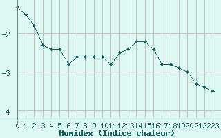 Courbe de l'humidex pour Les Charbonnires (Sw)