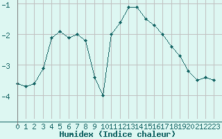 Courbe de l'humidex pour Cambrai / Epinoy (62)