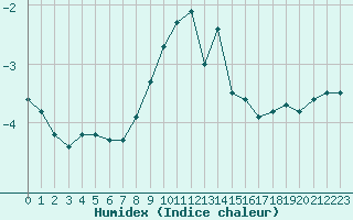 Courbe de l'humidex pour Sirdal-Sinnes