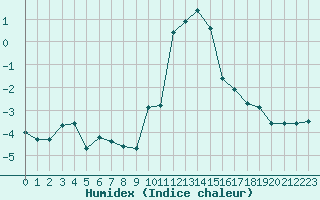 Courbe de l'humidex pour Grimentz (Sw)