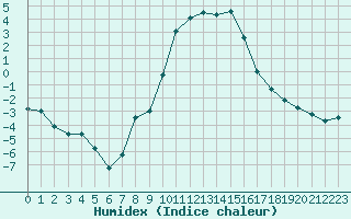 Courbe de l'humidex pour Davos (Sw)