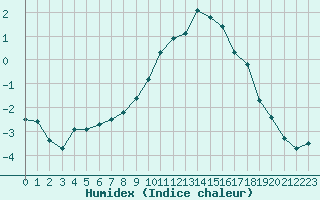 Courbe de l'humidex pour Sion (Sw)