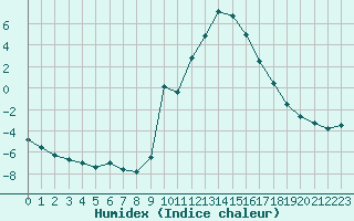 Courbe de l'humidex pour Le Puy - Loudes (43)