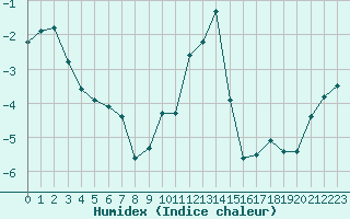 Courbe de l'humidex pour Grimentz (Sw)