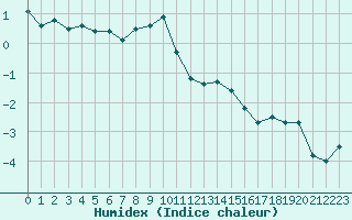 Courbe de l'humidex pour Grimsel Hospiz