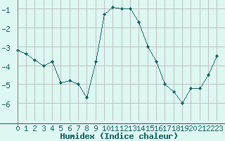 Courbe de l'humidex pour Neuhaus A. R.