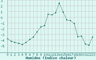 Courbe de l'humidex pour Skabu-Storslaen