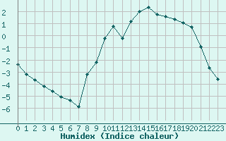 Courbe de l'humidex pour Gros-Rderching (57)