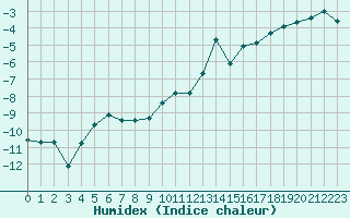 Courbe de l'humidex pour Grand Saint Bernard (Sw)