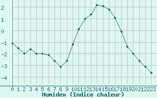 Courbe de l'humidex pour Vannes-Sn (56)