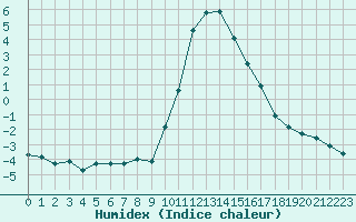 Courbe de l'humidex pour Boulc (26)