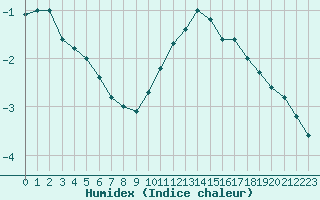 Courbe de l'humidex pour Retie (Be)