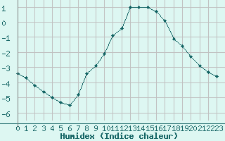 Courbe de l'humidex pour Gardelegen