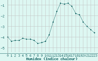 Courbe de l'humidex pour Bruxelles (Be)