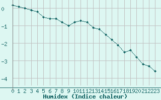 Courbe de l'humidex pour Leivonmaki Savenaho