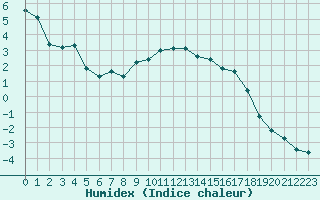 Courbe de l'humidex pour Resko