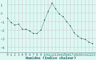 Courbe de l'humidex pour Berne Liebefeld (Sw)