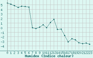 Courbe de l'humidex pour Kopaonik