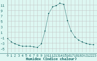 Courbe de l'humidex pour Selonnet (04)