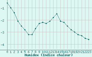 Courbe de l'humidex pour Les Charbonnires (Sw)