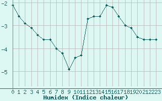 Courbe de l'humidex pour Epinal (88)