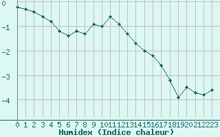 Courbe de l'humidex pour Les Eplatures - La Chaux-de-Fonds (Sw)